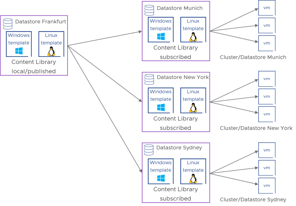 Manage Templates With VSphere Content Library And VRA 8 » Vrealize.it ...