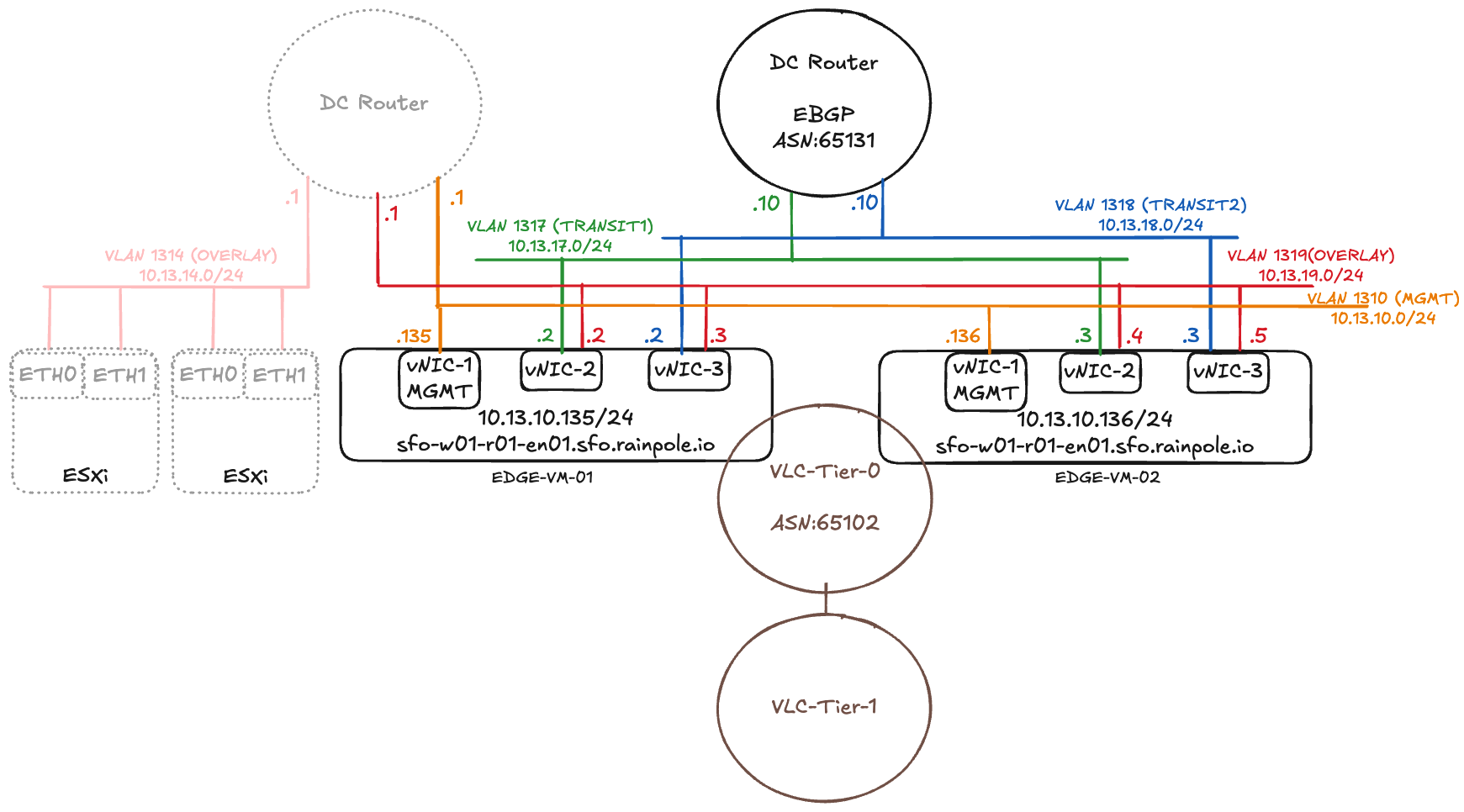 VCF NSX-Edge setup from a network perspective » vrealize.it - TechBlog  VMware SDDC
