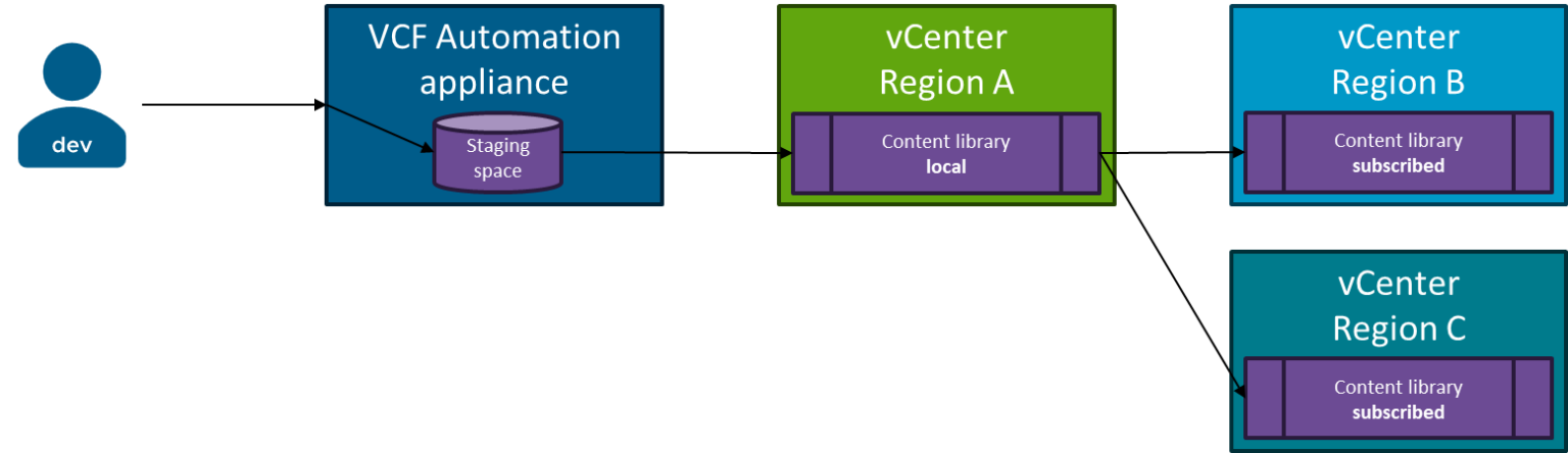 VCF Automation 9 - Content Libraries » vrealize.it - TechBlog VMware SDDC
